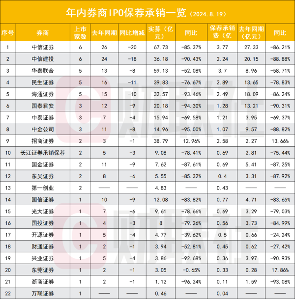 配资炒股门户 IPO融资额仅去年同期15% 不足一家头部券商全年水平 八大数据看投行熬冬
