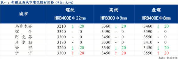金配资炒股配资开户 Mysteel日报：新疆建筑钢材弱势下跌 成交偏弱