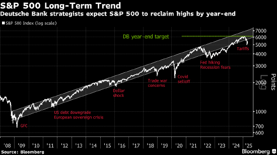配资资讯服务网 华尔街大多头“缴械投降” 因关税影响下调标普500指数目标