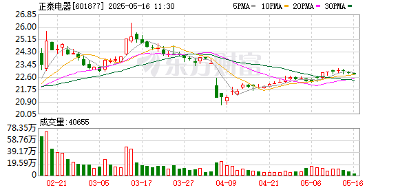 10倍杠杆炒股平台 正泰电器等在陕西投资成立风力发电公司