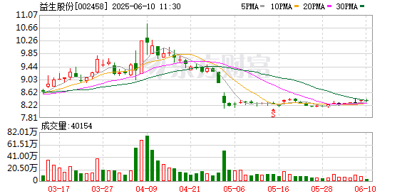 网上配资114 益生股份：5月种猪销售数量10849头 同比增加207.08%
